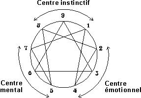 Centre préféré