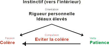 Structure du type 1