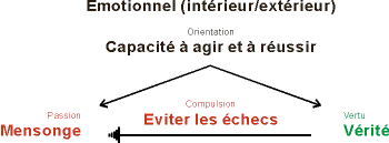 Structure du type 3