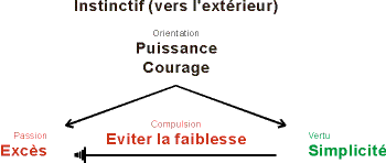 Structure du type 8