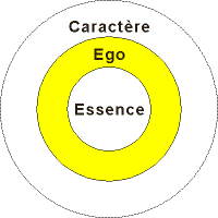 Caractère, ego et essence