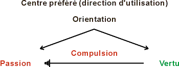 Structure d'un type